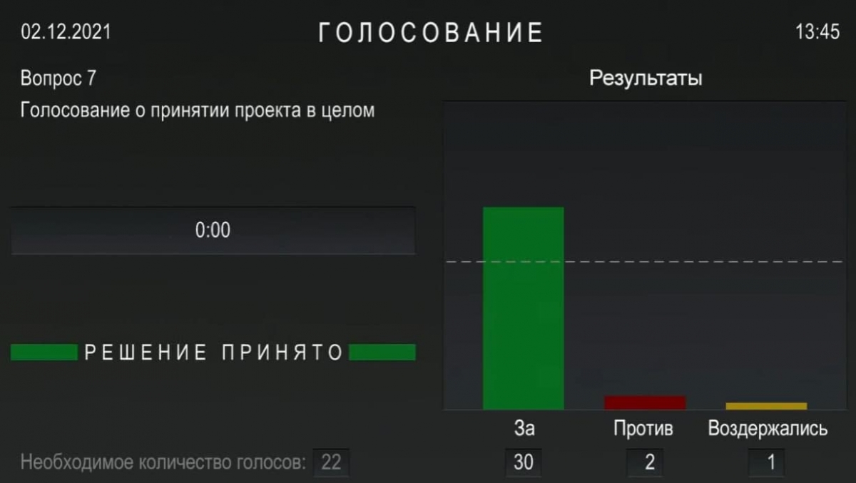 Большинство депутатов проголосовало за предложенный проект